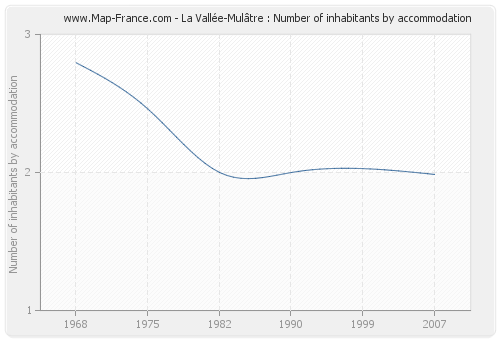 La Vallée-Mulâtre : Number of inhabitants by accommodation